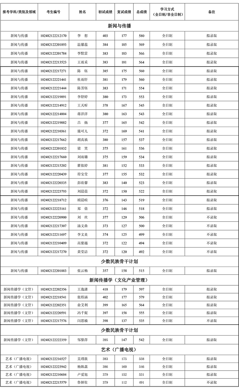 2022年太阳集团tyc5997硕士研究生复试结果公示-1副本.jpg