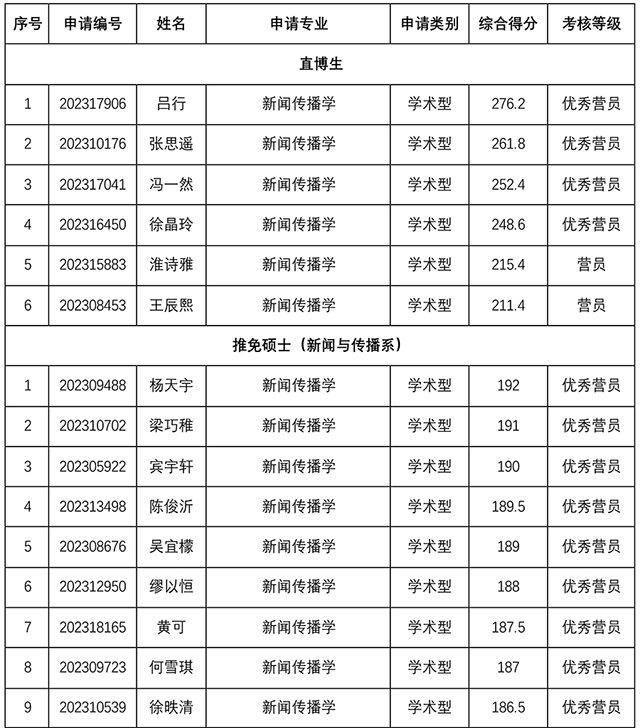 太阳集团tyc59972023年研究生招生夏令营考核结果-1.jpg