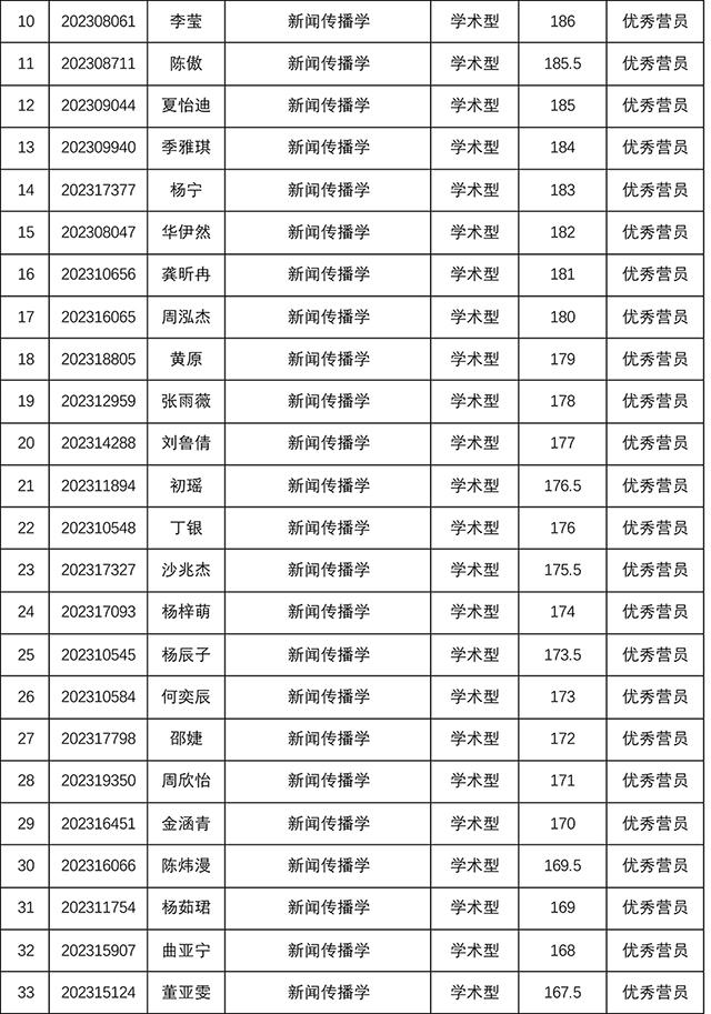 太阳集团tyc59972023年研究生招生夏令营考核结果-2.jpg