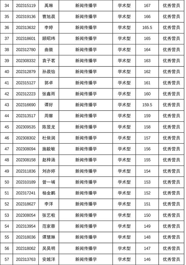 太阳集团tyc59972023年研究生招生夏令营考核结果-3.jpg