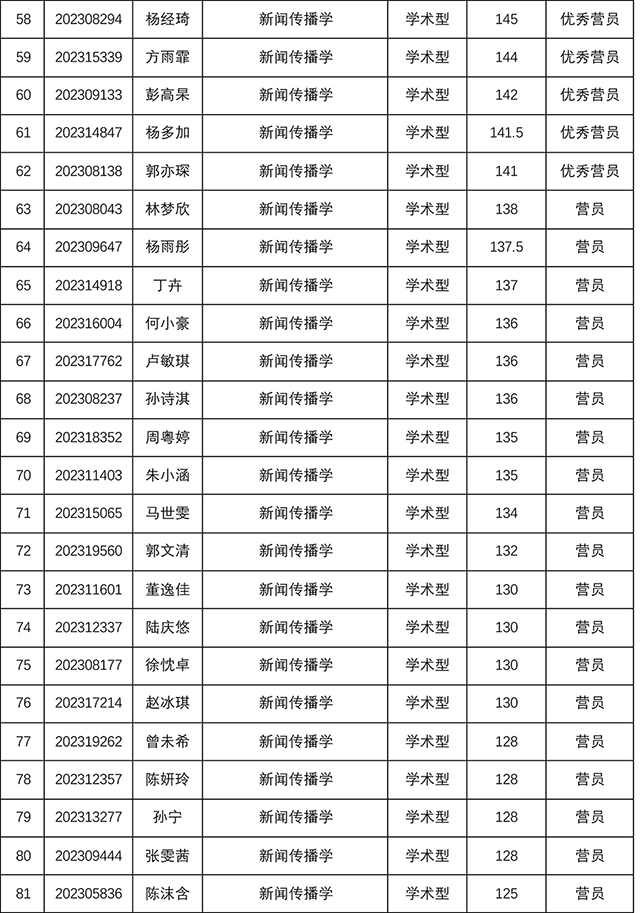 太阳集团tyc59972023年研究生招生夏令营考核结果-4.jpg