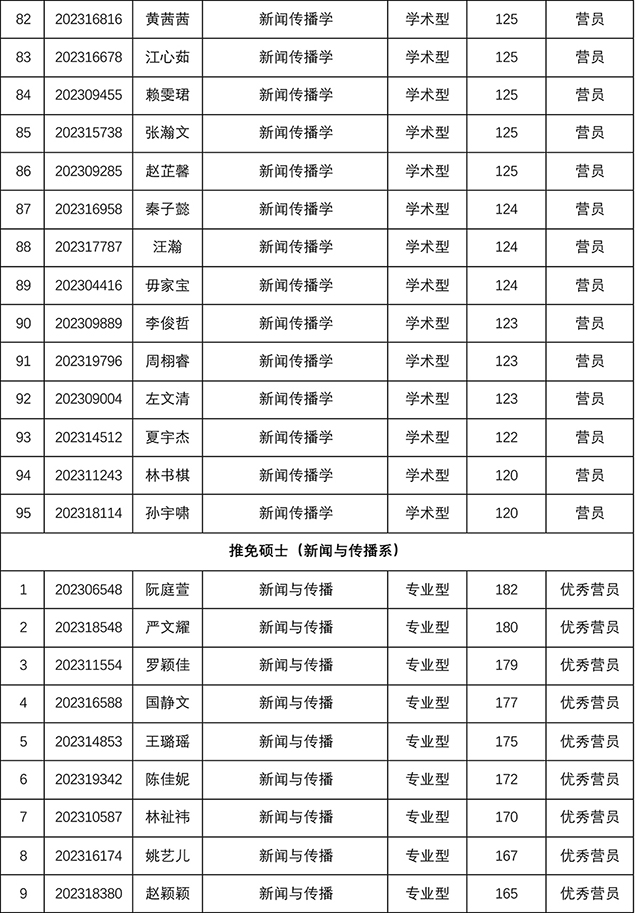 太阳集团tyc59972023年研究生招生夏令营考核结果-5.jpg