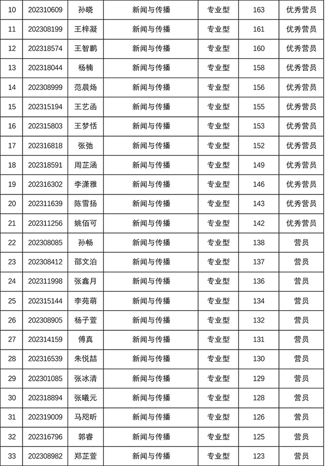 太阳集团tyc59972023年研究生招生夏令营考核结果-6.jpg