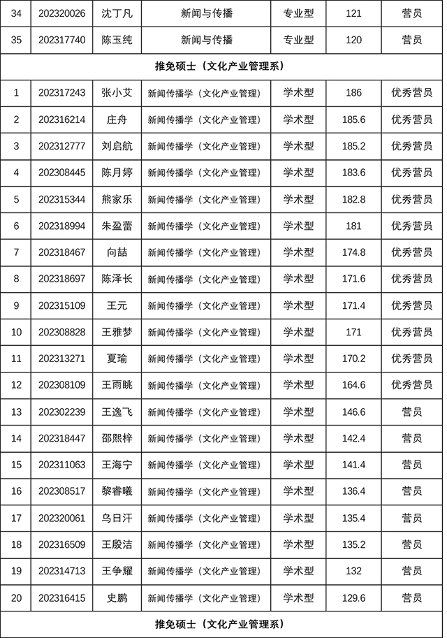 太阳集团tyc59972023年研究生招生夏令营考核结果-7.jpg