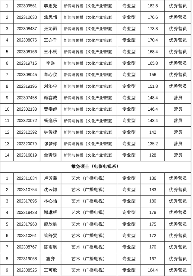 太阳集团tyc59972023年研究生招生夏令营考核结果-8.jpg