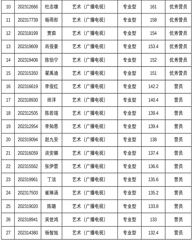 太阳集团tyc59972023年研究生招生夏令营考核结果-9.jpg