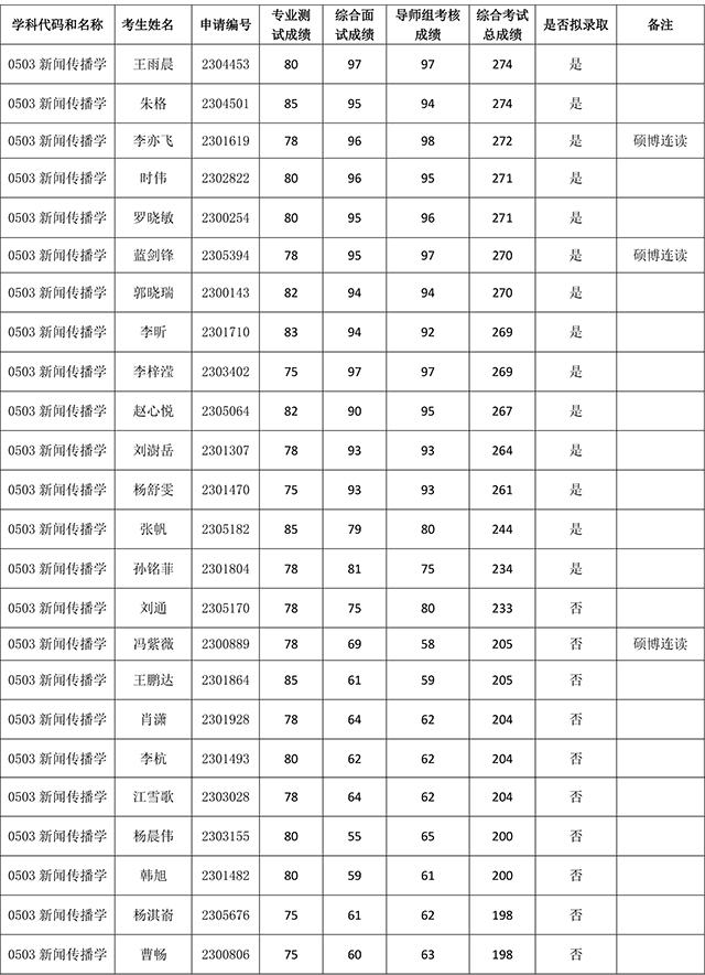 2023年太阳集团tyc5997博士生综合考核结果公示（第一批）-1副本.jpg