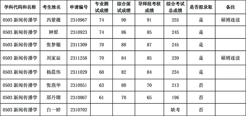 2023年太阳集团tyc5997博士生综合考核结果公示（第二批）.jpg