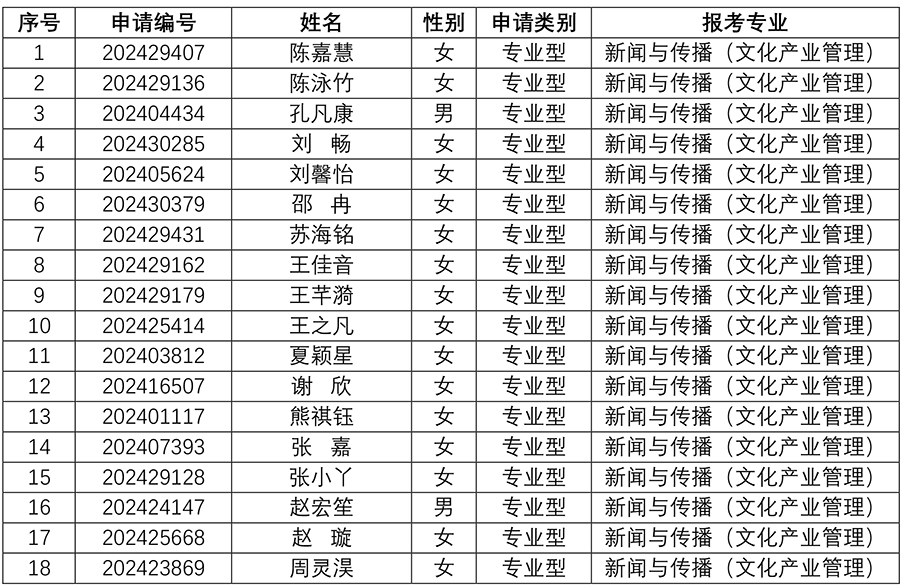 太阳集团tyc59972024年研究生招生夏令营入营名单-72.jpg