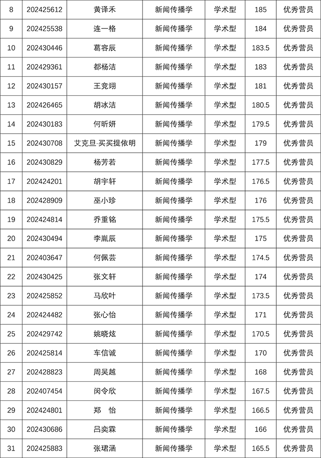 太阳集团tyc59972024年研究生招生夏令营考核结果-2.jpg