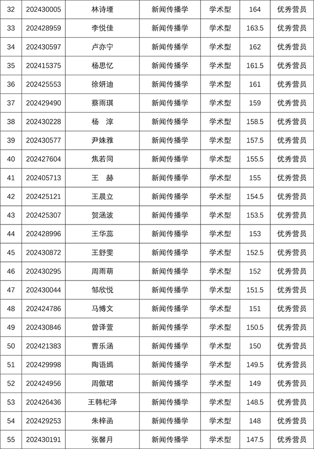 太阳集团tyc59972024年研究生招生夏令营考核结果-3.jpg