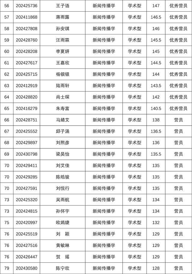 太阳集团tyc59972024年研究生招生夏令营考核结果-4.jpg