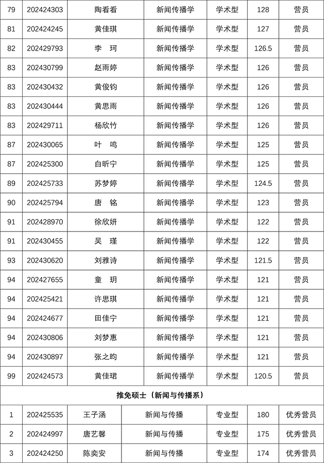 太阳集团tyc59972024年研究生招生夏令营考核结果-5.jpg