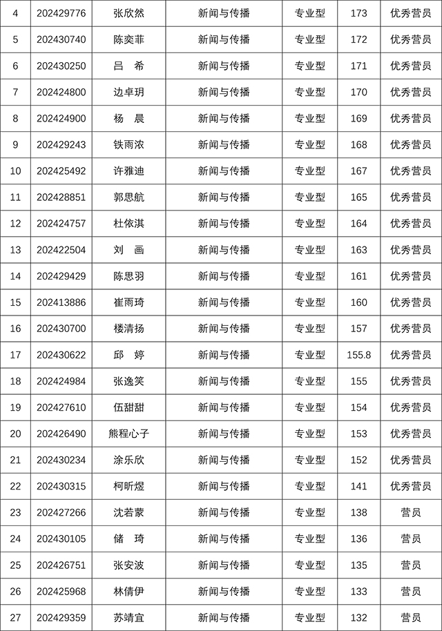 太阳集团tyc59972024年研究生招生夏令营考核结果-6.jpg