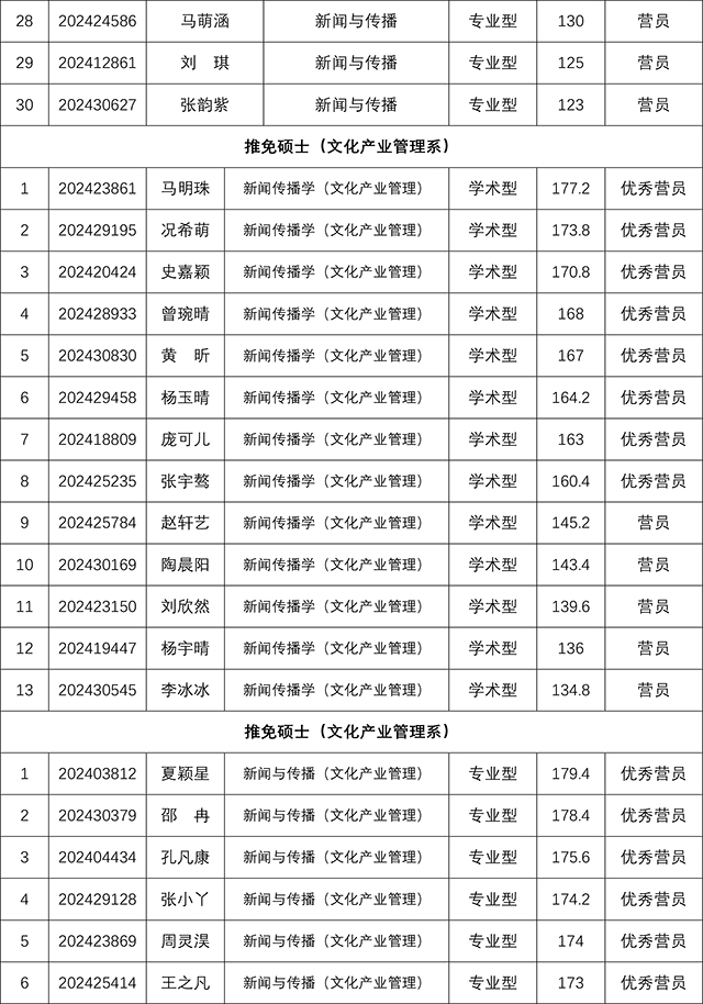 太阳集团tyc59972024年研究生招生夏令营考核结果-7.jpg