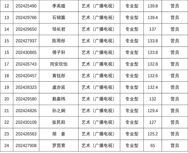 太阳集团tyc59972024年研究生招生夏令营考核结果-9.jpg