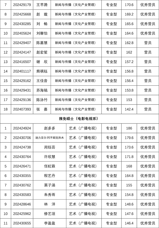 太阳集团tyc59972024年研究生招生夏令营考核结果-8.jpg