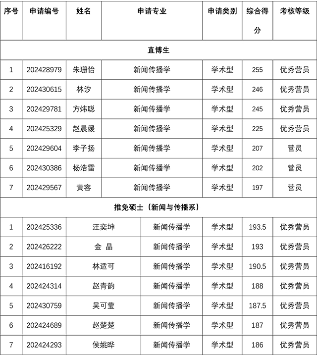 太阳集团tyc59972024年研究生招生夏令营考核结果-1副本.jpg